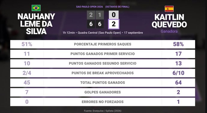 Nauhany Leme Da Silva 0 - 2 Kaitlin Quevedo: resumen y estadísticas del partido de Sao Paulo Open (WTA)