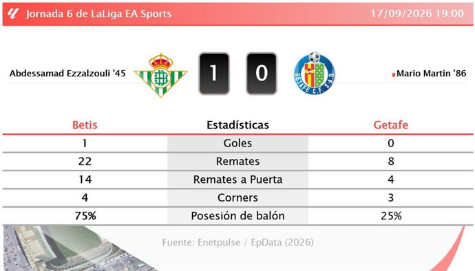 Resultados de la jornada 6 de LaLiga EA Sports