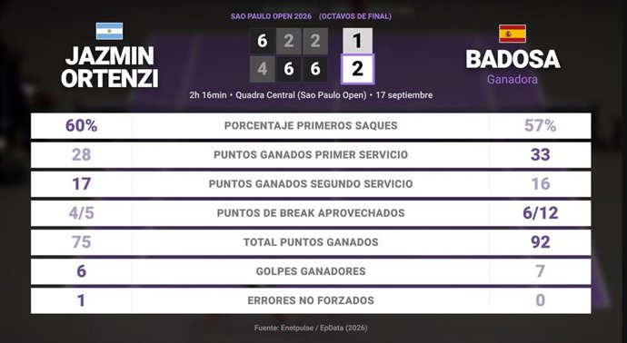 Jazmin Ortenzi 1 - 2 Paula Badosa: resumen y estadísticas del partido de Sao Paulo Open (WTA)