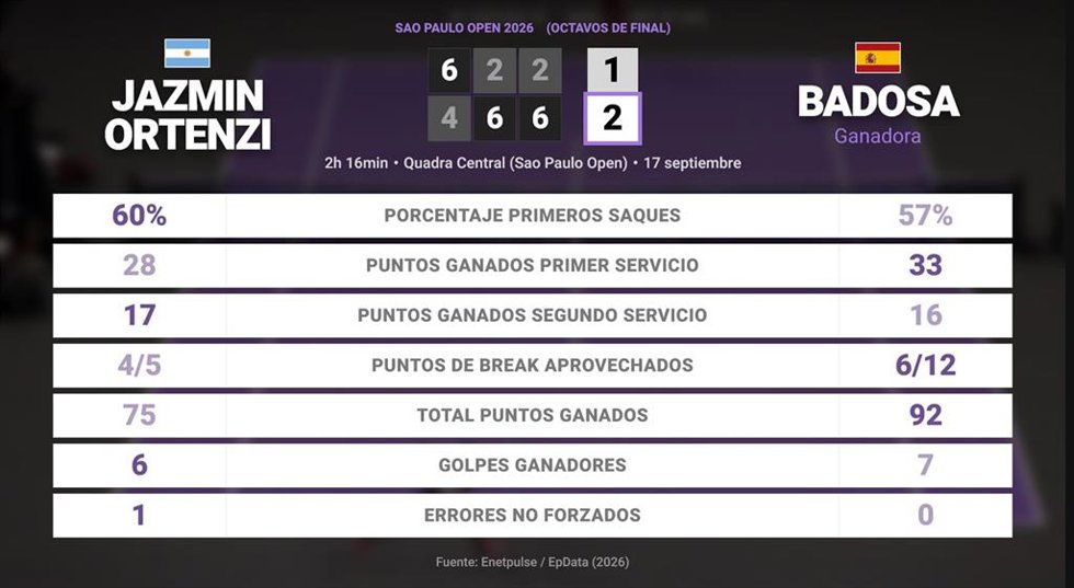 Jazmin Ortenzi 1 - 2 Paula Badosa: resumen y estadísticas del partido de Sao Paulo Open (WTA)