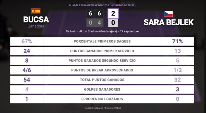Cristina Bucsa 2 - 0 Sara Bejlek: resumen y estadísticas del partido de Guadalajara Open Akron (WTA)