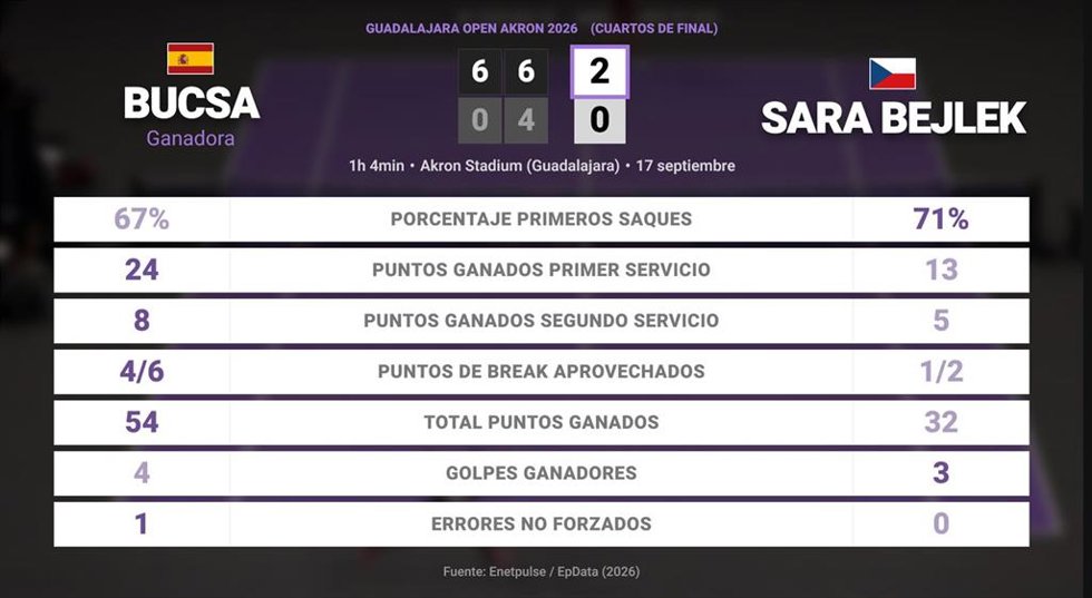 Cristina Bucsa 2 - 0 Sara Bejlek: resumen y estadísticas del partido de Guadalajara Open Akron (WTA)