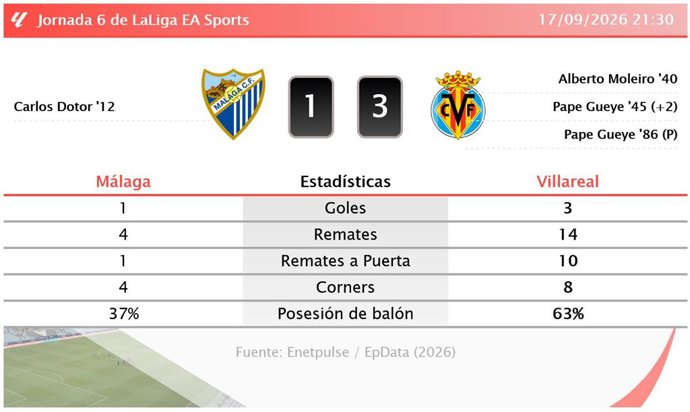 Resultados de la jornada 6 de LaLiga EA Sports