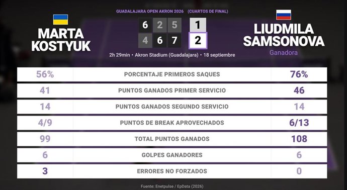 Marta Kostyuk 1 - 2 Liudmila Samsonova: resumen y estadísticas del partido de Guadalajara Open Akron (WTA)