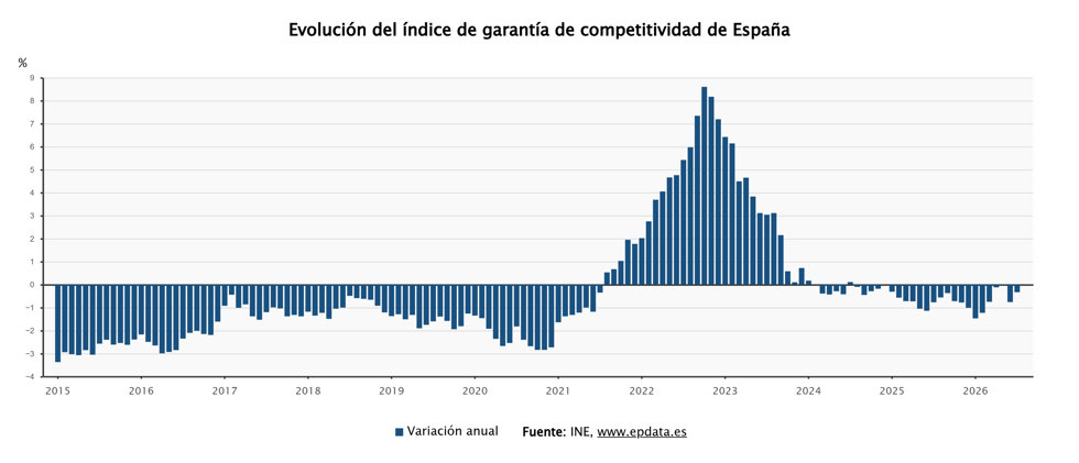 El índice de Garantía de Competitividad