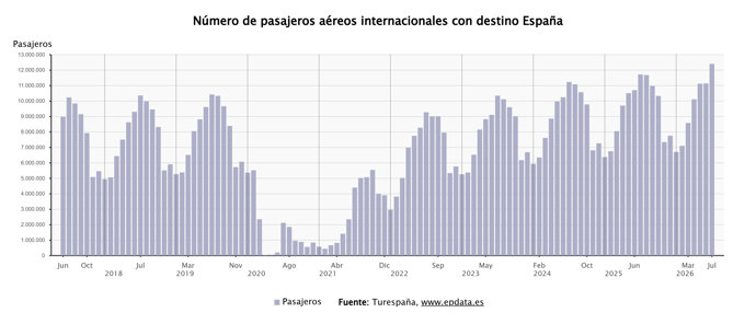 Pasajeros aéreos internacionales