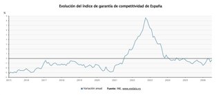 El índice de Garantía de Competitividad