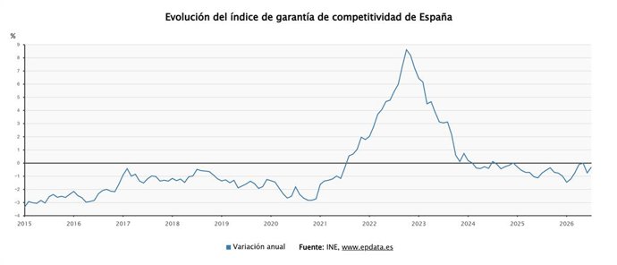 El índice de Garantía de Competitividad