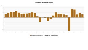Macroeconomía
