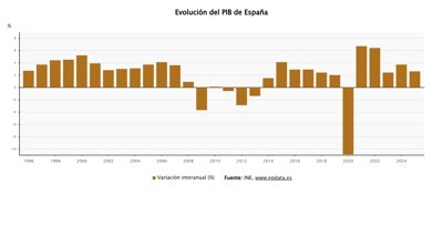 Macroeconomía