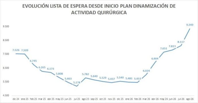 Gráfico con la evolución de la lista de espera quirúrgica (agosto 2026).