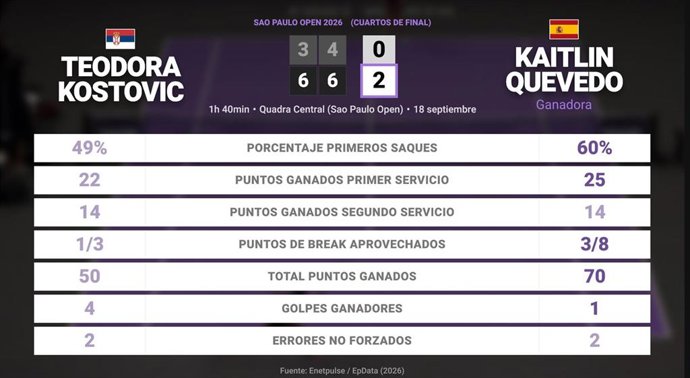 Teodora Kostovic 0 - 2 Kaitlin Quevedo: resumen y estadísticas del partido de Sao Paulo Open (WTA)
