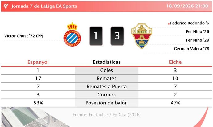 Resultados de la jornada 7 de LaLiga EA Sports