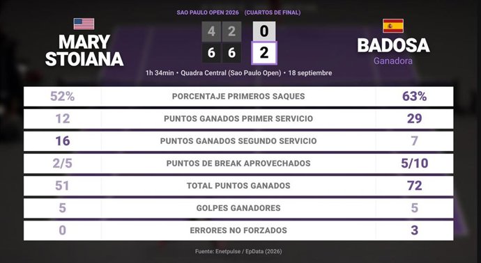 Mary Stoiana 0 - 2 Paula Badosa: resumen y estadísticas del partido de Sao Paulo Open (WTA)