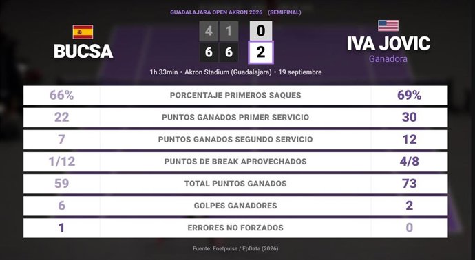 Cristina Bucsa 0 - 2 Iva Jovic: resumen y estadísticas del partido de Guadalajara Open Akron (WTA)