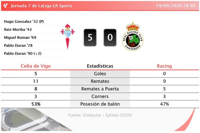 Resultados de la jornada 7 de LaLiga EA Sports