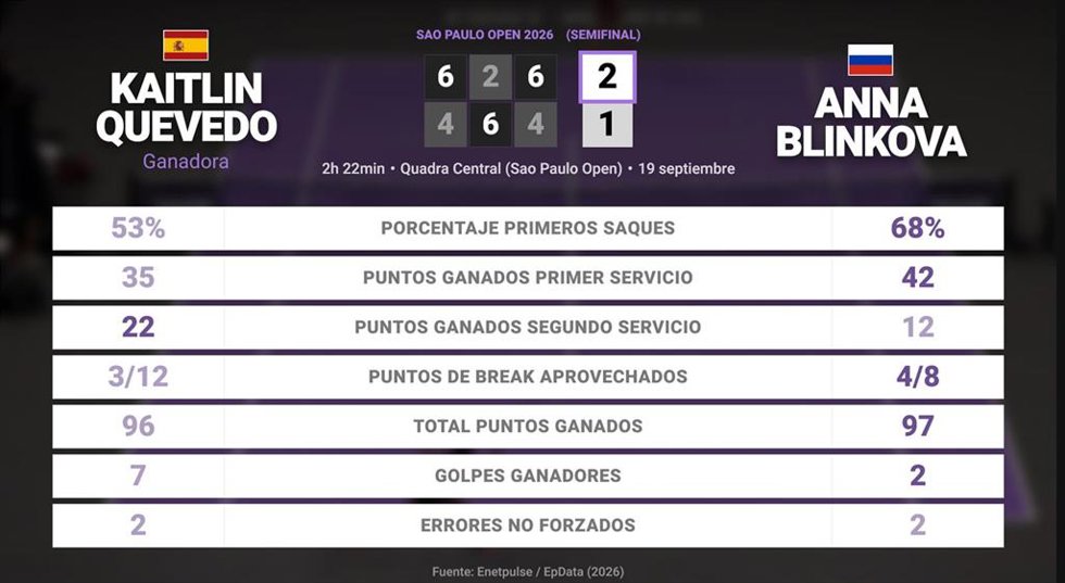 Kaitlin Quevedo 2 - 1 Anna Blinkova: resumen y estadísticas del partido de Sao Paulo Open (WTA)