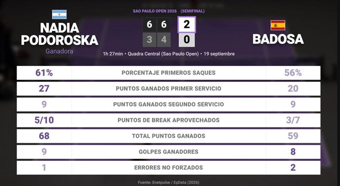 Nadia Podoroska 2 - 0 Paula Badosa: resumen y estadísticas del partido de Sao Paulo Open (WTA)