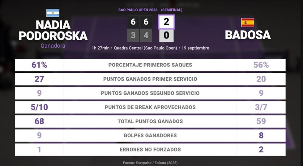 Nadia Podoroska 2 - 0 Paula Badosa: resumen y estadísticas del partido de Sao Paulo Open (WTA)
