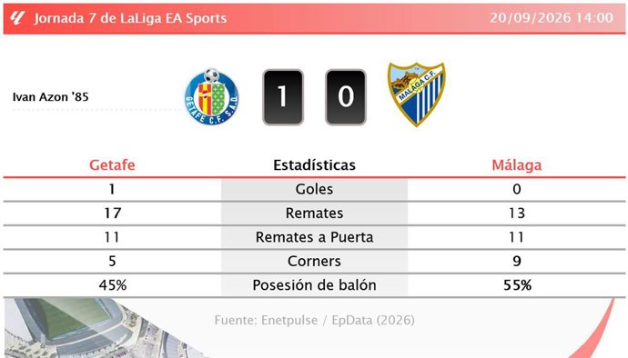 Resultados de la jornada 7 de LaLiga EA Sports