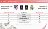 Foto: Atlético de Madrid 2 - 1 Real Madrid | Resumen, goles y resultado del partido de hoy