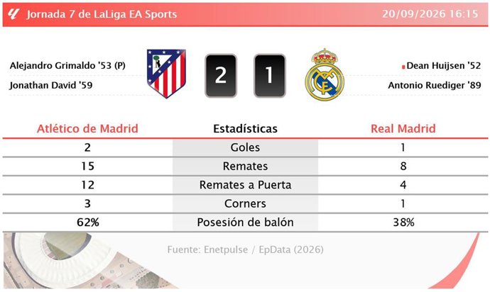 Resultados de la jornada 7 de LaLiga EA Sports