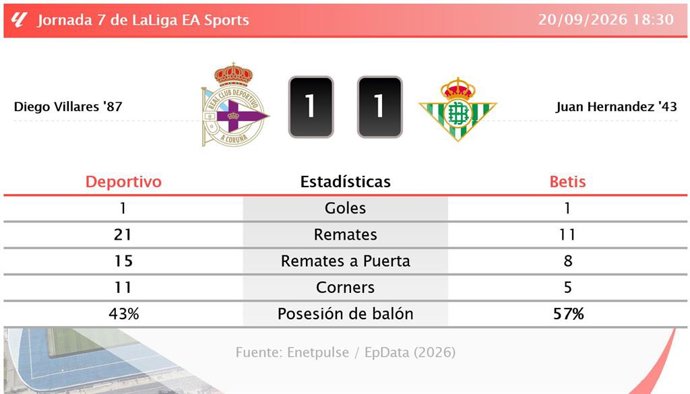 Resultados de la jornada 7 de LaLiga EA Sports