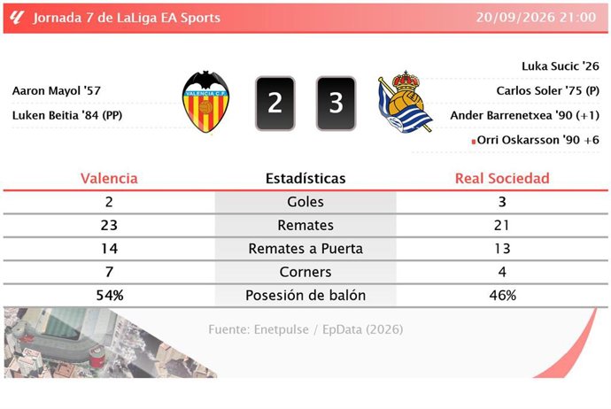 Resultados de la jornada 7 de LaLiga EA Sports