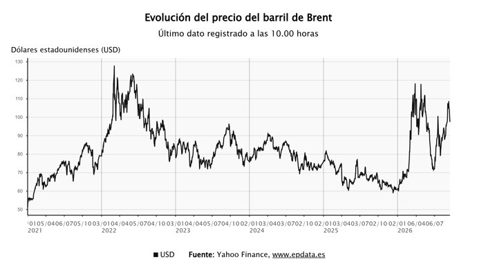 El precio del barril de Brent