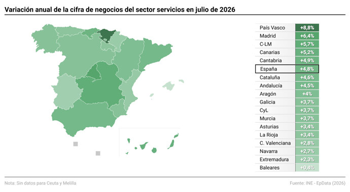 Las ventas del Sector Servicios