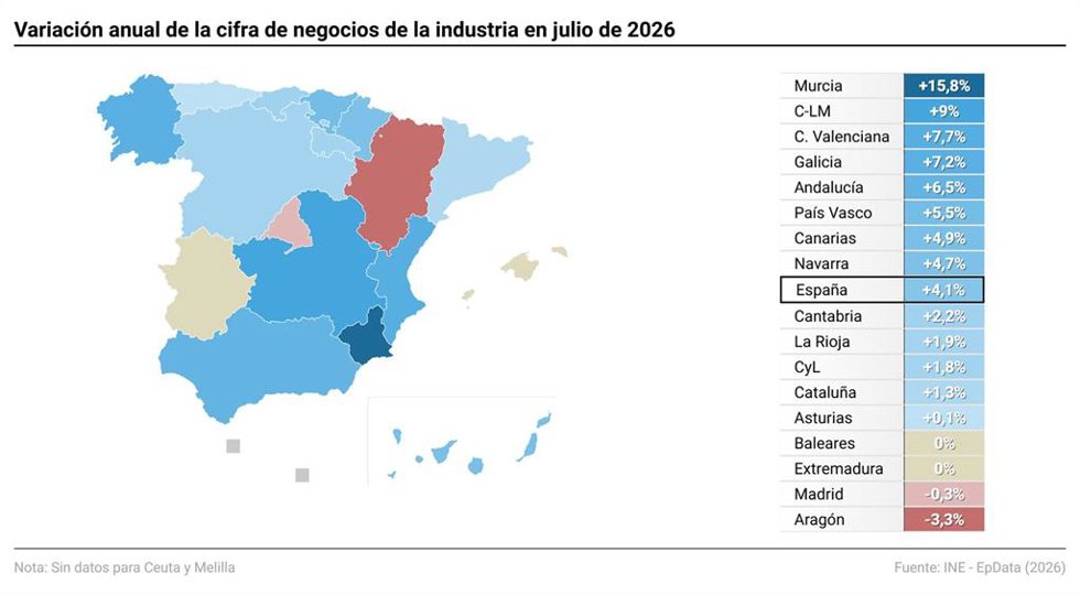 Mapa con cifras de negocios de la industria por comunidades autónomas. La cifra de negocios de la industria subió un 4,1% en julio en relación al mismo mes de 2025, tasa más de cinco puntos inferior a la de junio, según los datos difundidos este lunes por