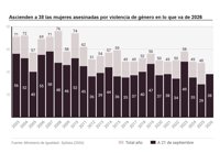 Ascienden a 38 las asesinadas por violencia machista este año tras confirmar Igualdad un caso en Madrid