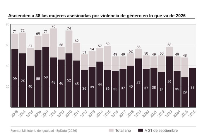 Violencia de género en España
