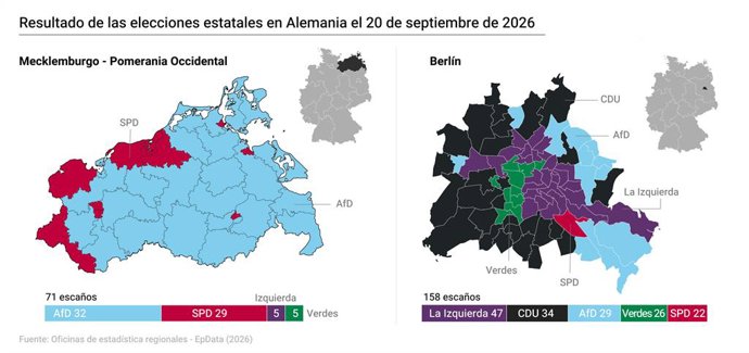 Mapas e infografías con los resultados de las elecciones estatales celebradas en Alemania el 20 de septiembre de 2026. El partido ultraderechista Alternativa para Alemania (AfD) ha sido el más votado de nuevo en las elecciones del estado de Mecklemburgo-P