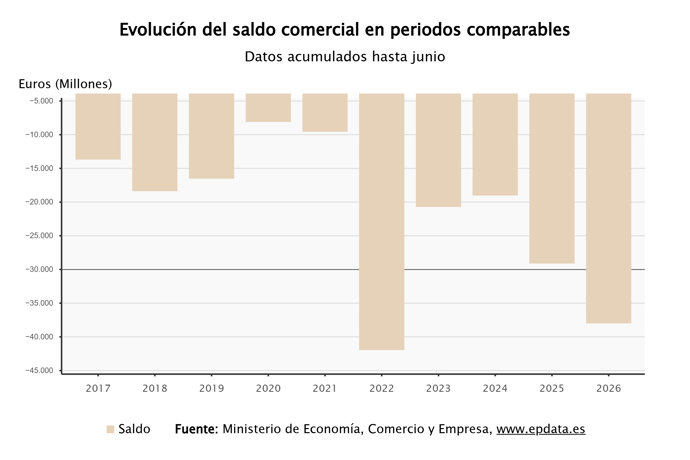 El déficit comercial de España