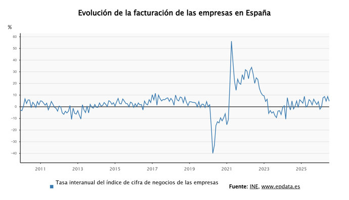 La facturación de las empresas