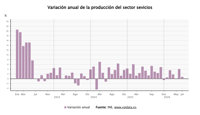 La producción del sector servicios frena su crecimiento en julio al 0,8%
