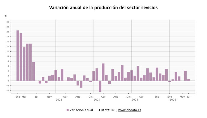 La producción del sector servicios