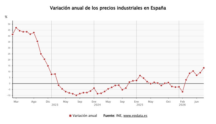 La inflación industrial