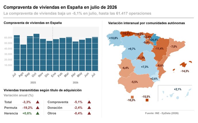 La compraventa de viviendas