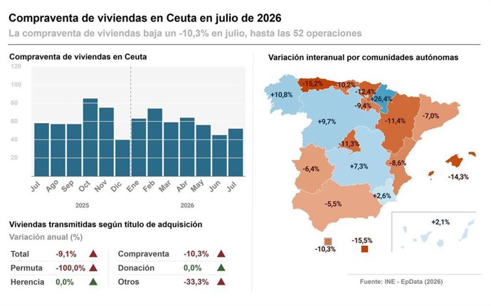 Infografía con cifras de compraventa de viviendas en julio a nivel de comunidades y provincias, según la Estadística de Transmisiones de Derechos de la Propiedad (ETDP) del Instituto Nacional de Estadística (INE).