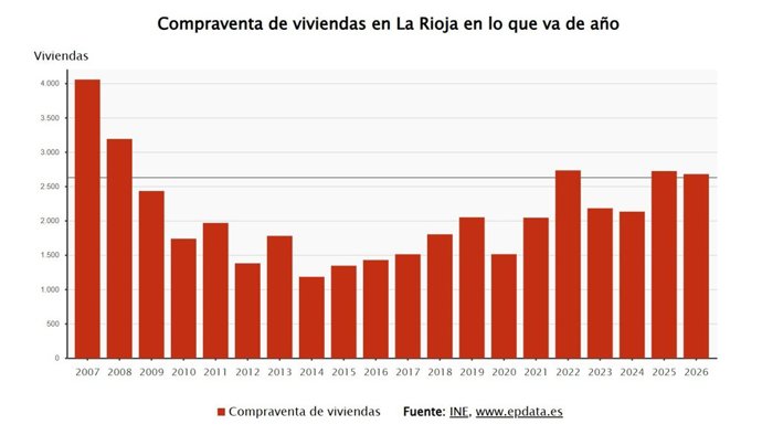 La compraventa de viviendas en La Rioja y cae un 9,4% tras empeorar su evolución interanual en julio