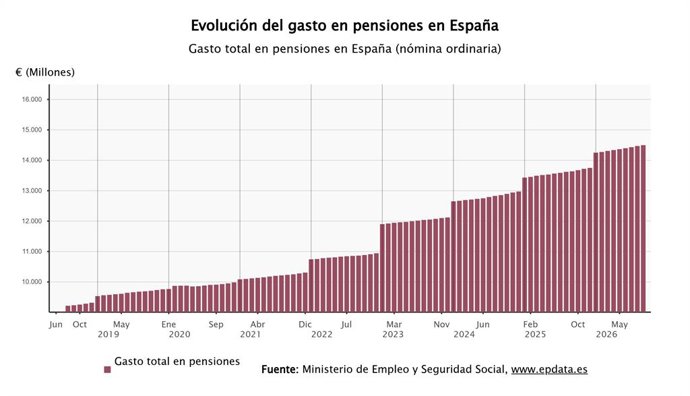 El gasto en pensiones