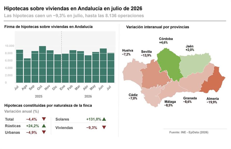 Infografía con cifras de hipotecas sobre viviendas en julio de 2026 a nivel de comunidades y provincias, según la Estadística de Hipotecas del Instituto Nacional de Estadística (INE).