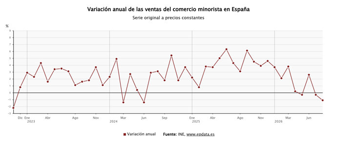 Variación de las ventas del comercio minorista
