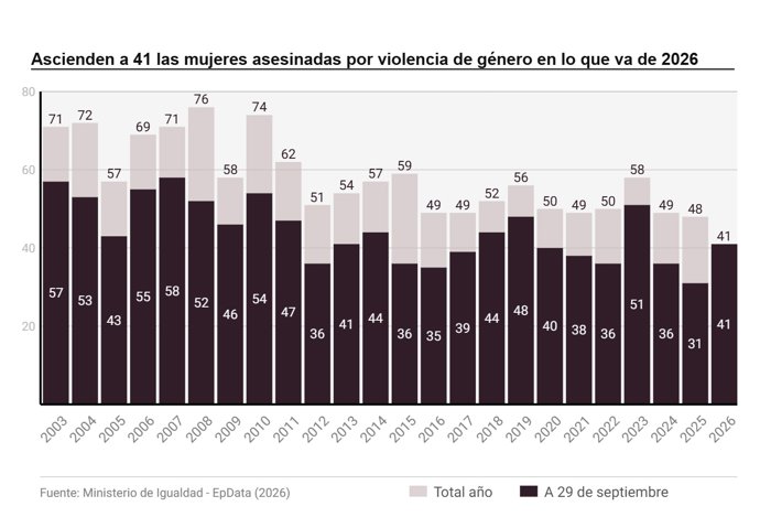 Violencia de género en España