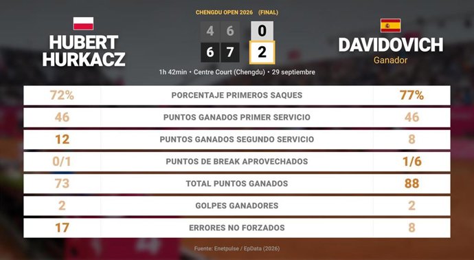 Hubert Hurkacz 0 - 2 Alejandro Davidovich Fokina: resumen y estadísticas del partido de Chengdu Open (ATP)