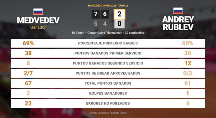 Daniil Medvedev 2 - 0 Andrey Rublev: resumen y estadísticas del partido de Hangzhou Open (ATP)
