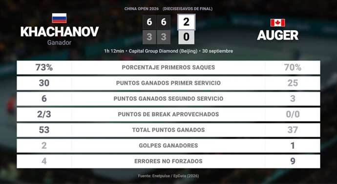 Karen Khachanov 2 - 0 Felix Auger-Aliassime: resumen y estadísticas del partido de China Open (ATP)