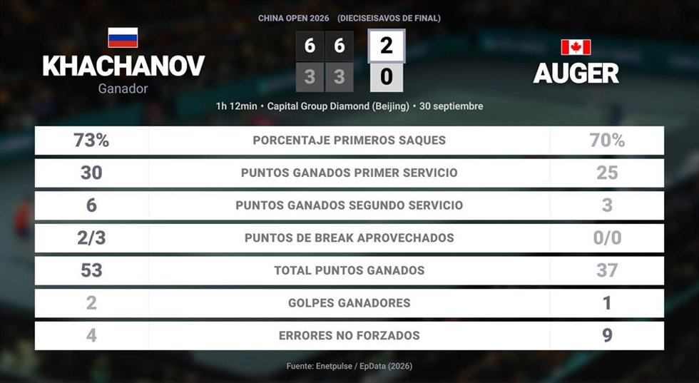 Karen Khachanov 2 - 0 Felix Auger-Aliassime: resumen y estadísticas del partido de China Open (ATP)